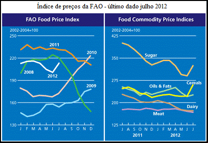 índice de preços da FAO