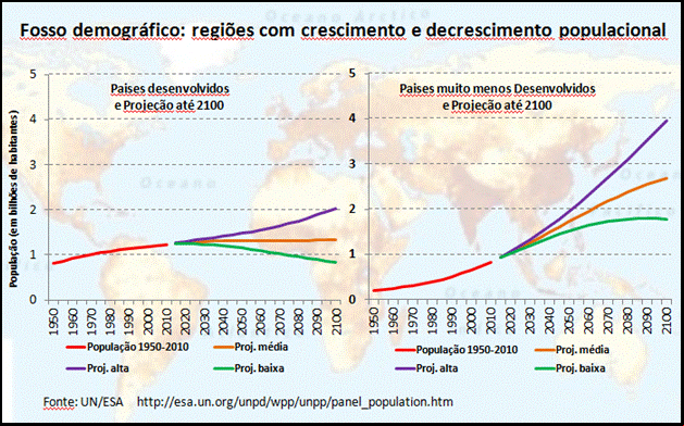 Fosso demográfico global: regiões com alto crescimento e com decrescimento populacional
