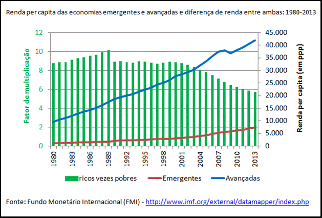 A redução das desigualdades e a convergência de renda entre as regiões do mundo