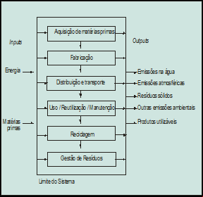 esquema prático do Processo de Avaliação do Ciclo de Vida