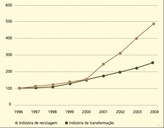 Gráfico 1 – Evolução real das indústrias de reciclagem e transformação (1996=100)
