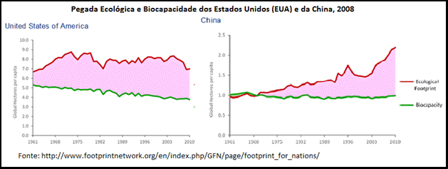 Duas enormes Pegadas Ecológicas: EUA grande consumo e China grande população