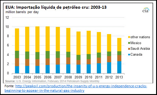 eua, importação de petróleo
