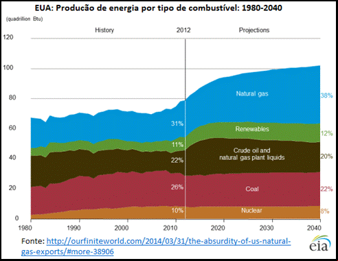 eua, produção de energia