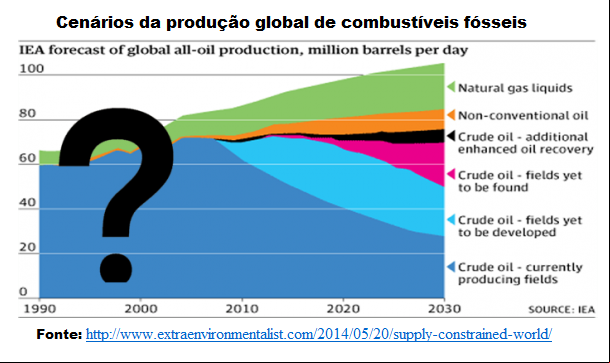 combustíveis fósseis