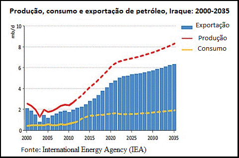 Iraque, produção de petróleo