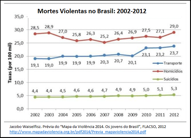152.013 mortes violentas em 2012 e a redução da razão de sexo no Brasil - A