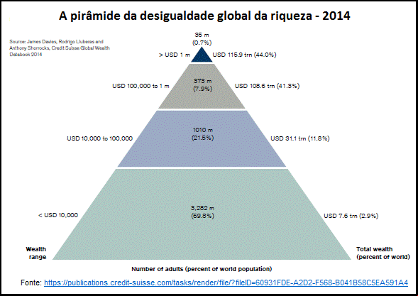 pirâmide da desigualdade global da riqueza