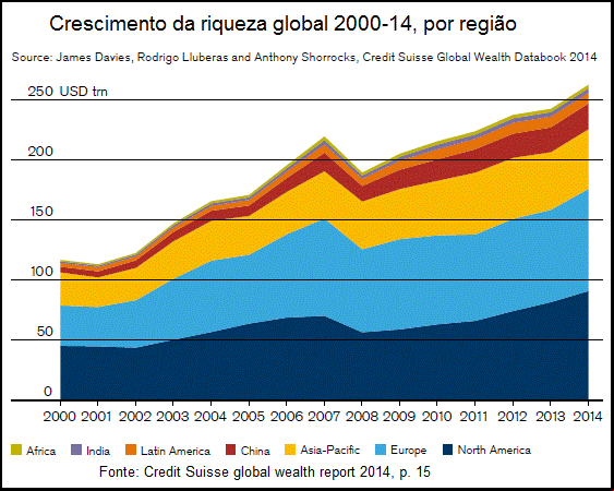 crescimento da riqueza global 2000-14