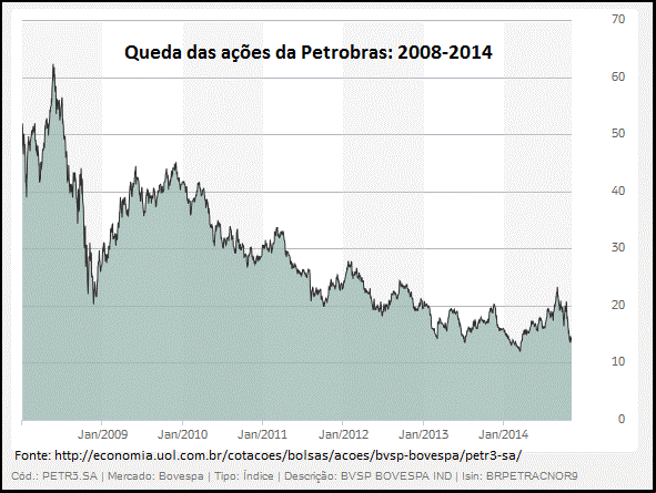 queda das ações da Petrobras