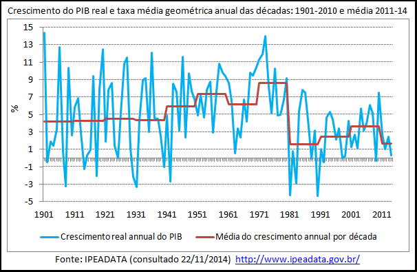 crescimento do PIB real