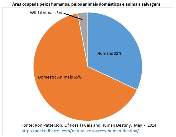 área ocupada por humanos, pelos animais domésticos e animais selvagens