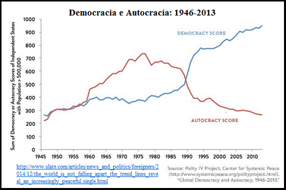 democracia e autocracia