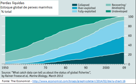 perdas líquidas no estoque global de peixes marinhos