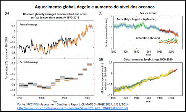 aquecimento global, degelo e aumento do nível dos oceanos