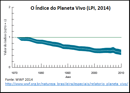 índice do planeta vivo