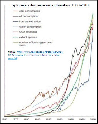 exploração dos recursos naturais