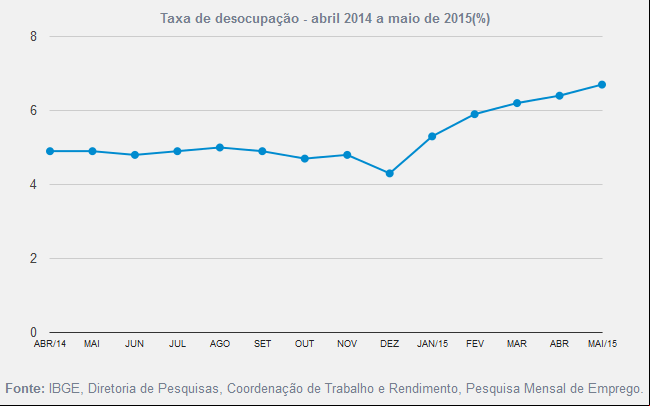 taxa de desocupação
