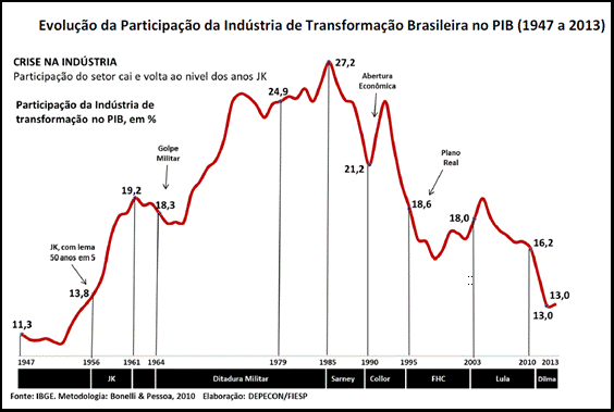 evolução da participação da indústria de transformação no pib