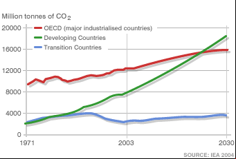 emissões CO2